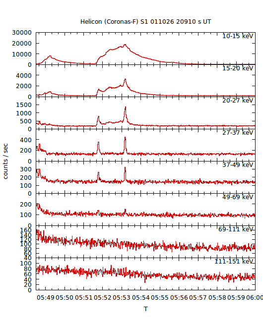 light curves