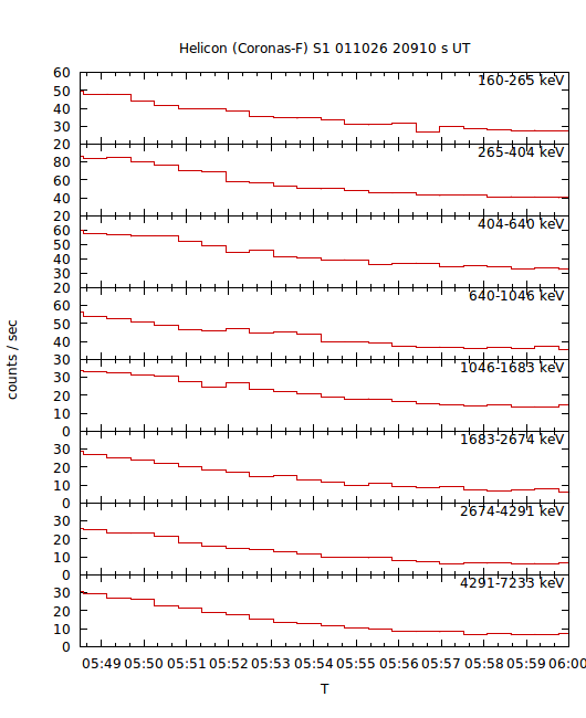 light curves