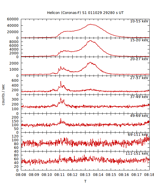 light curves