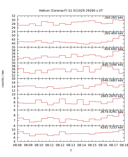 light curves