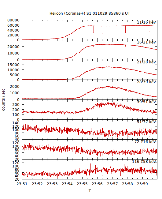 light curves