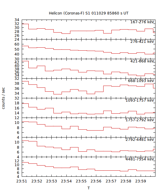 light curves