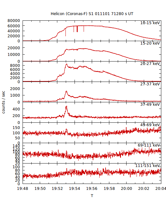 light curves