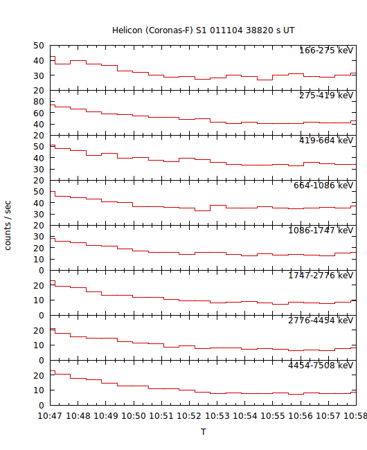 light curves