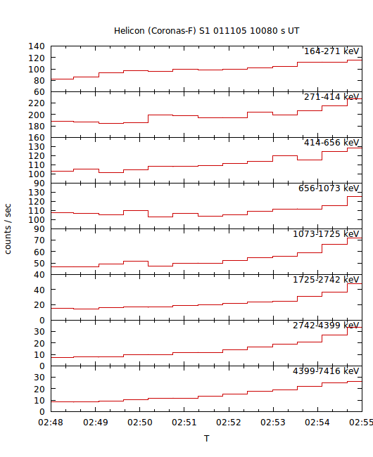 light curves