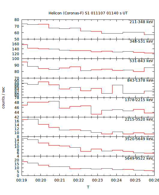 light curves