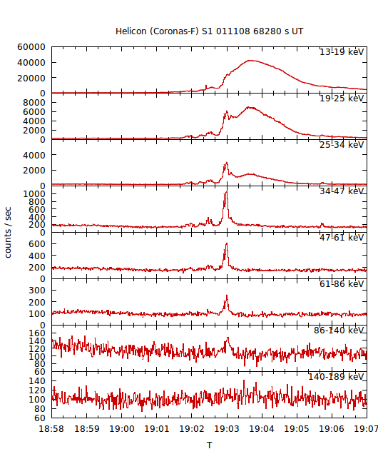 light curves