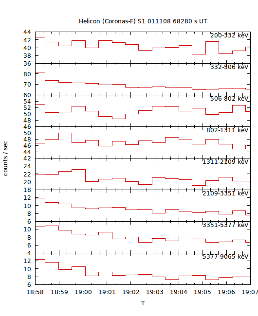 light curves