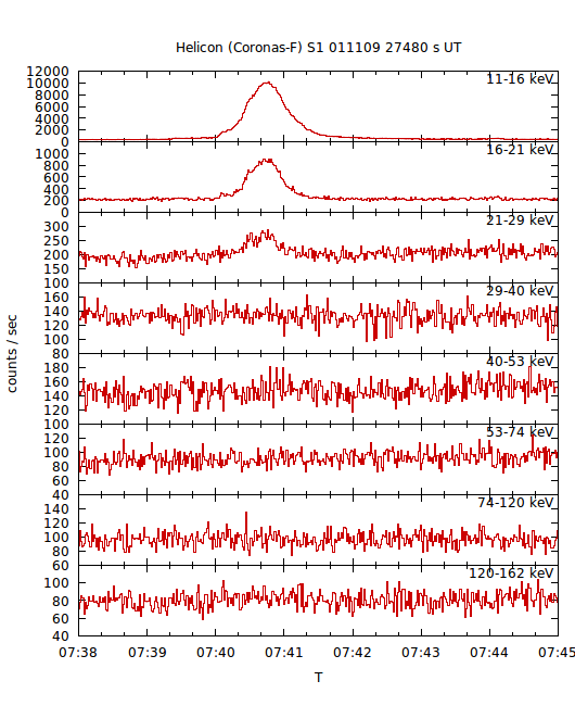 light curves