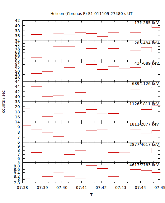 light curves