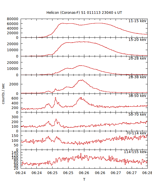 light curves