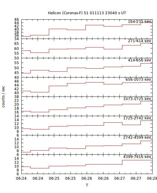 light curves