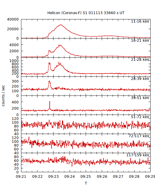 light curves