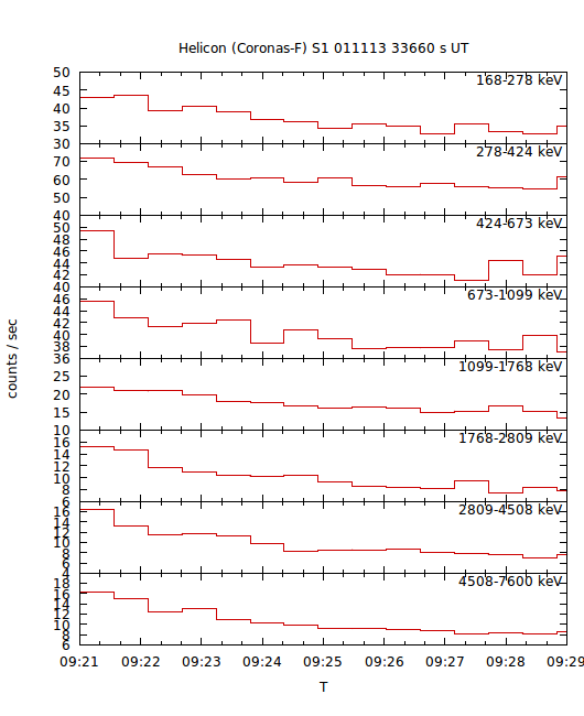 light curves