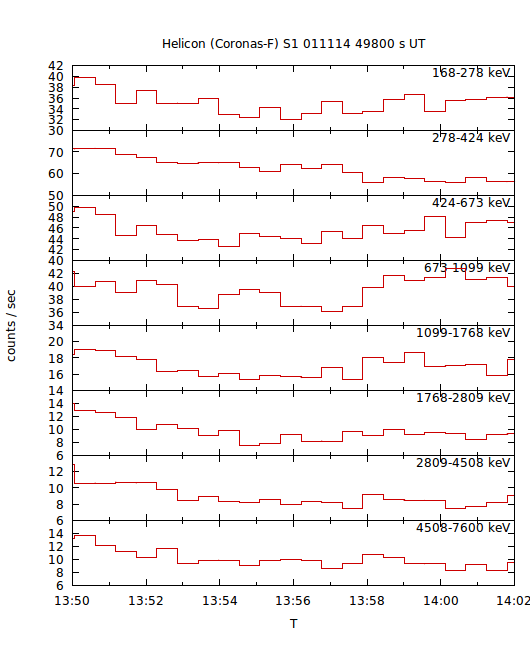 light curves