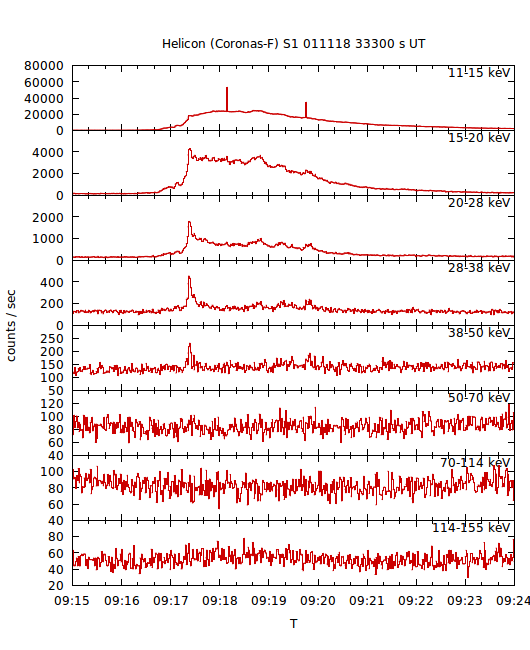 light curves