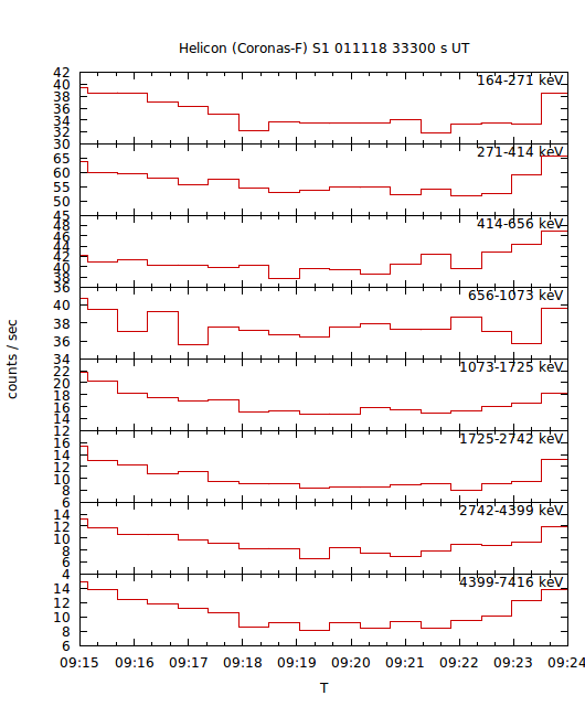 light curves