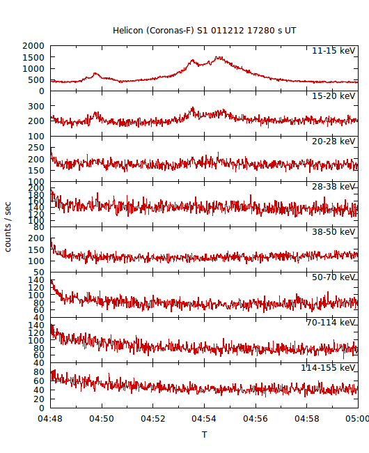 light curves