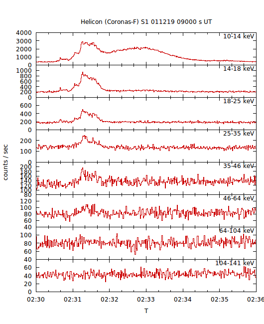 light curves