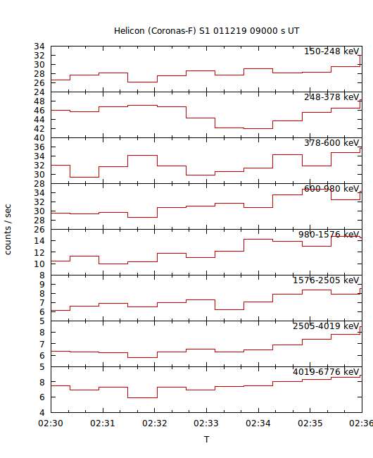 light curves