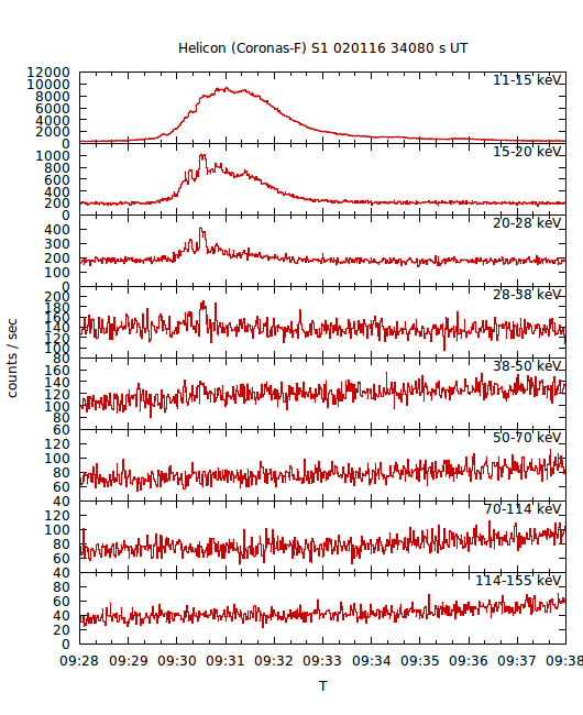 light curves