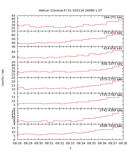 light curves