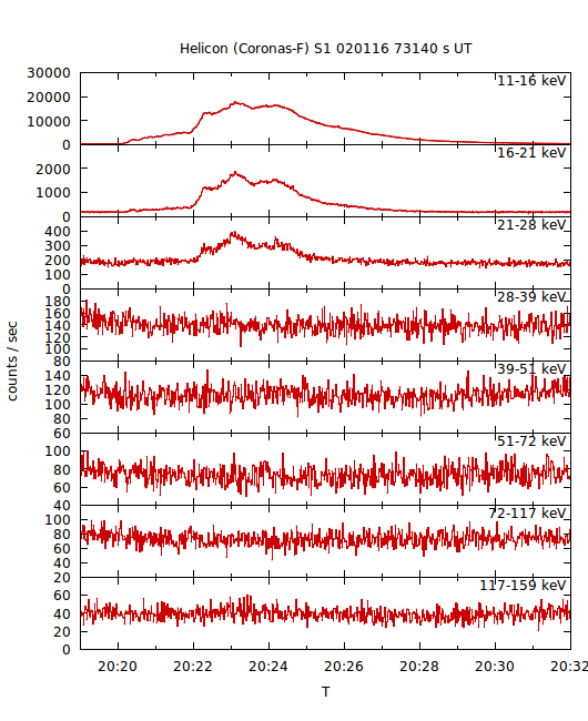 light curves