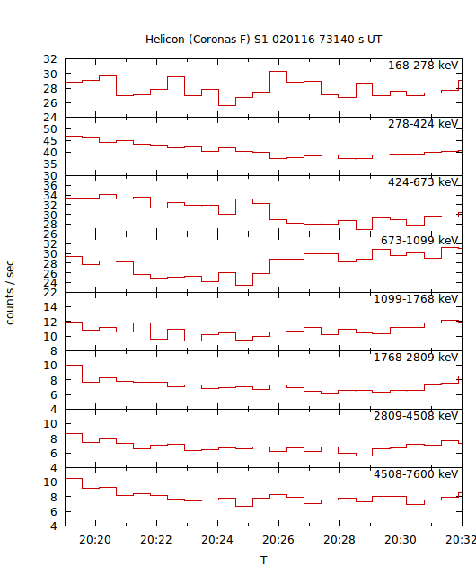 light curves