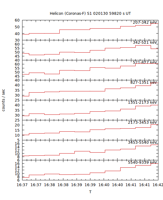 light curves