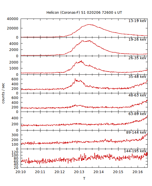 light curves