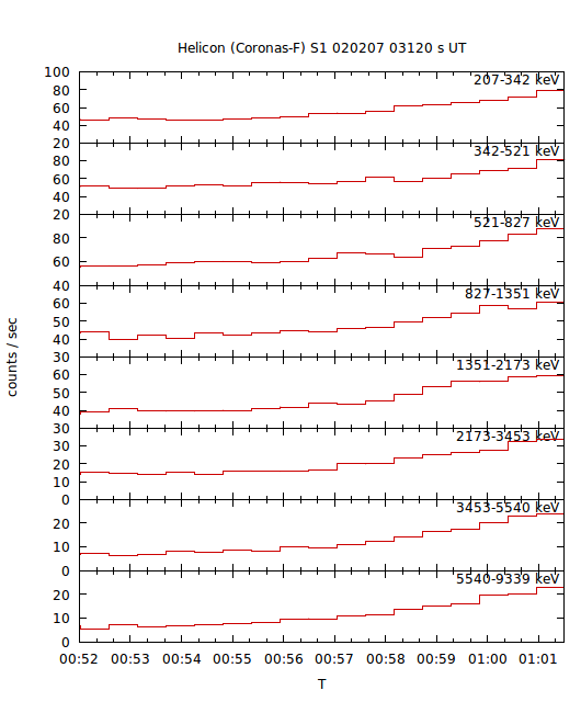 light curves