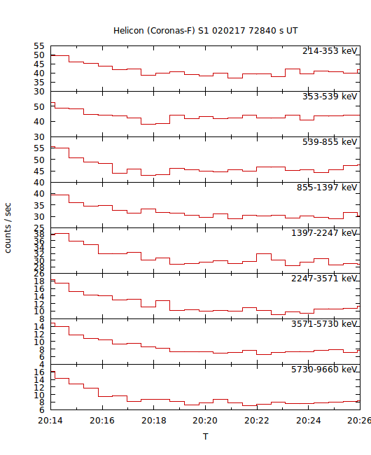 light curves