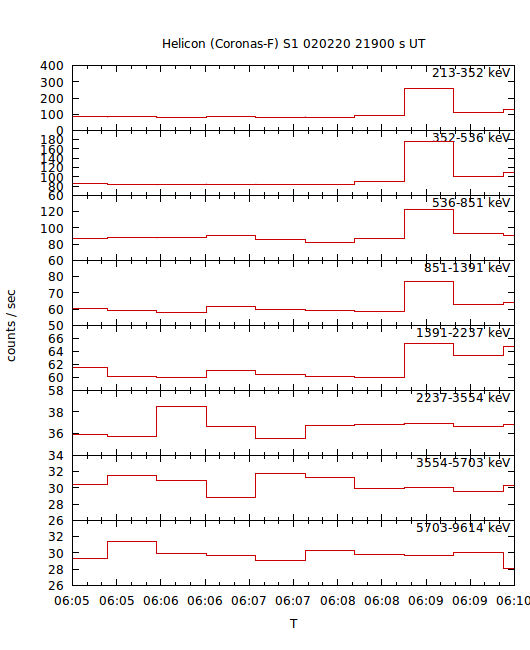 light curves