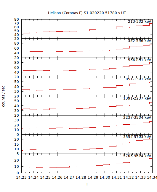 light curves