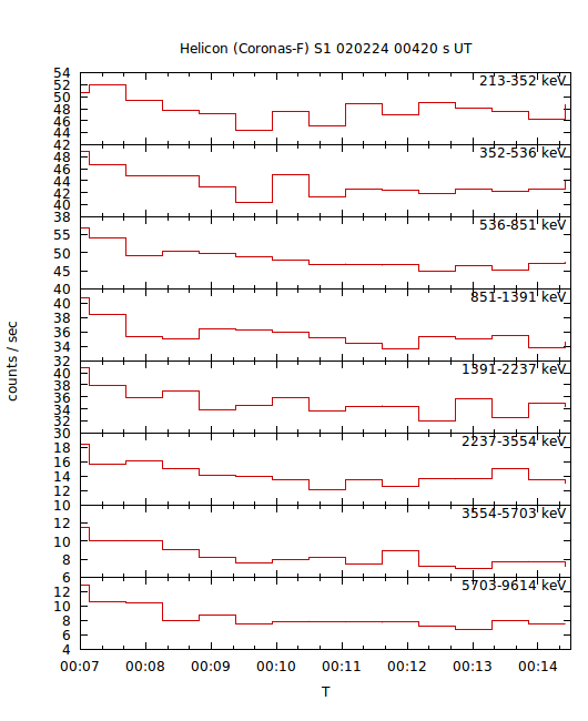 light curves