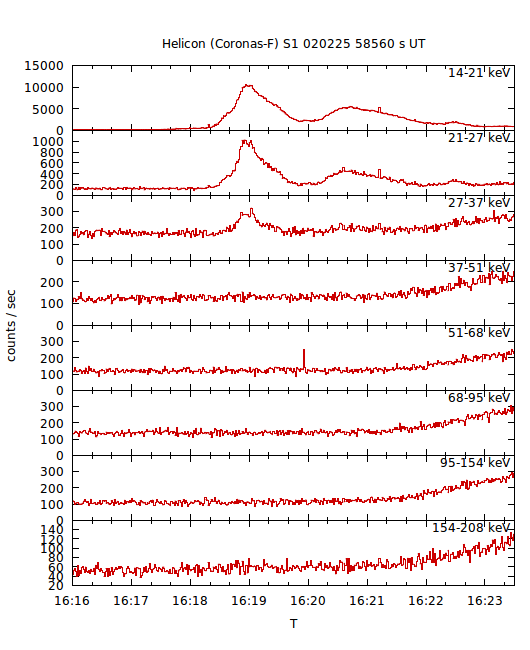 light curves