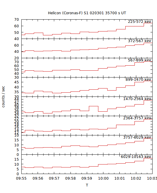 light curves