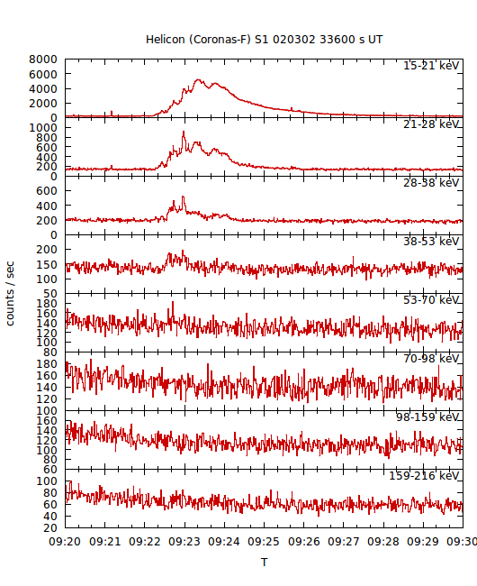 light curves