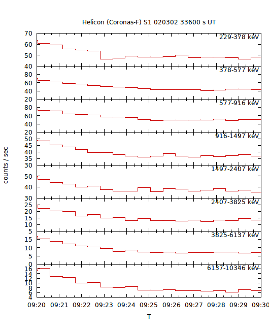 light curves