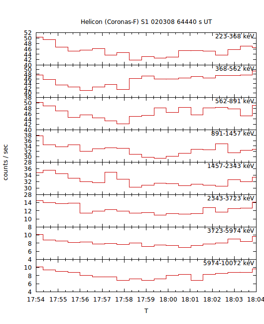 light curves