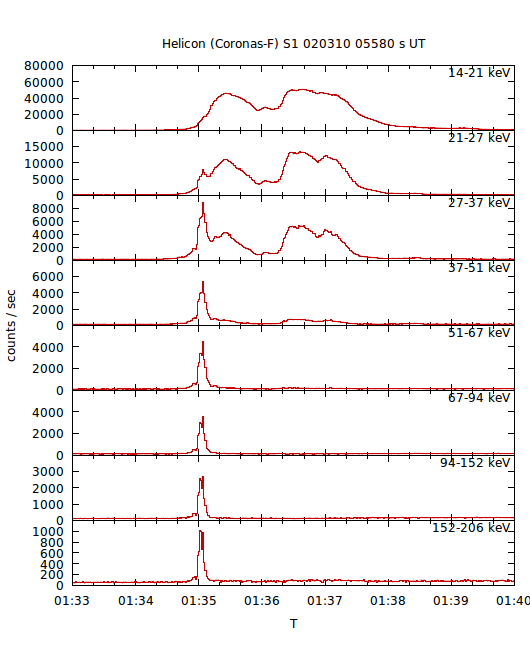 light curves