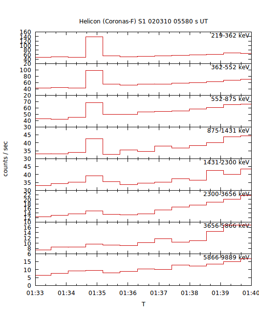 light curves