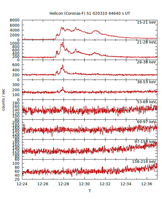 light curves