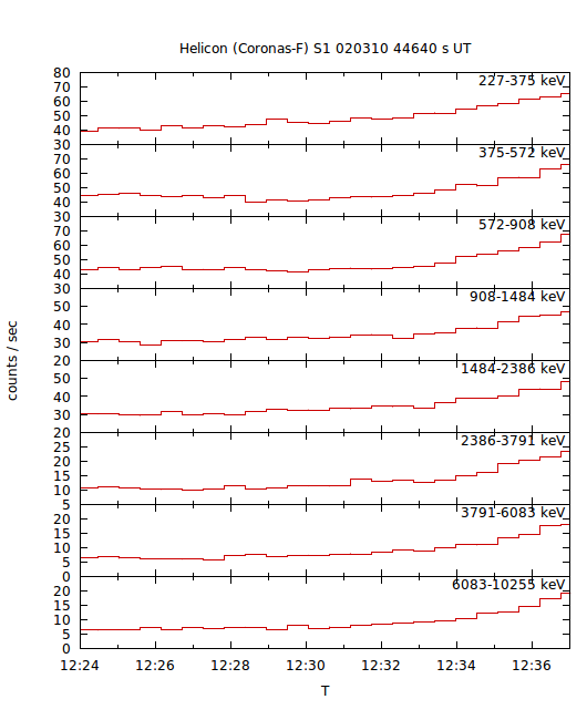 light curves