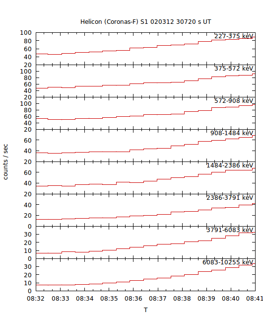 light curves