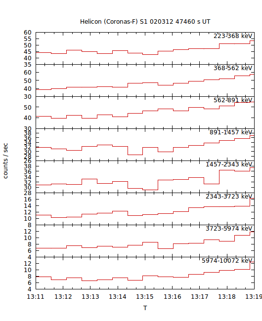 light curves