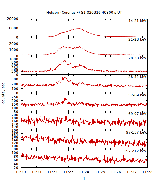 light curves