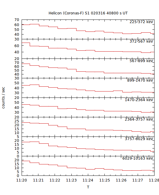 light curves