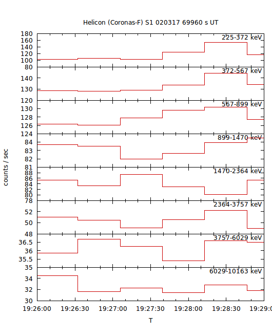 light curves