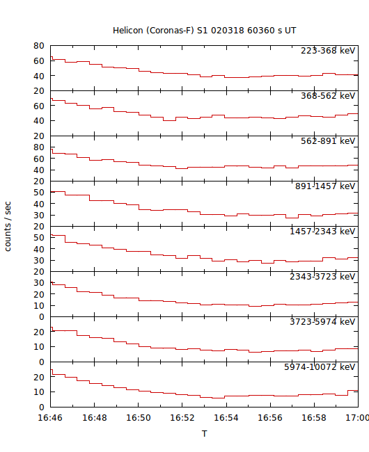 light curves